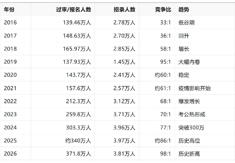 近十年中国考公的发展趋势考公热也是近几年中国的一大社会现象。我先梳理一下近十年