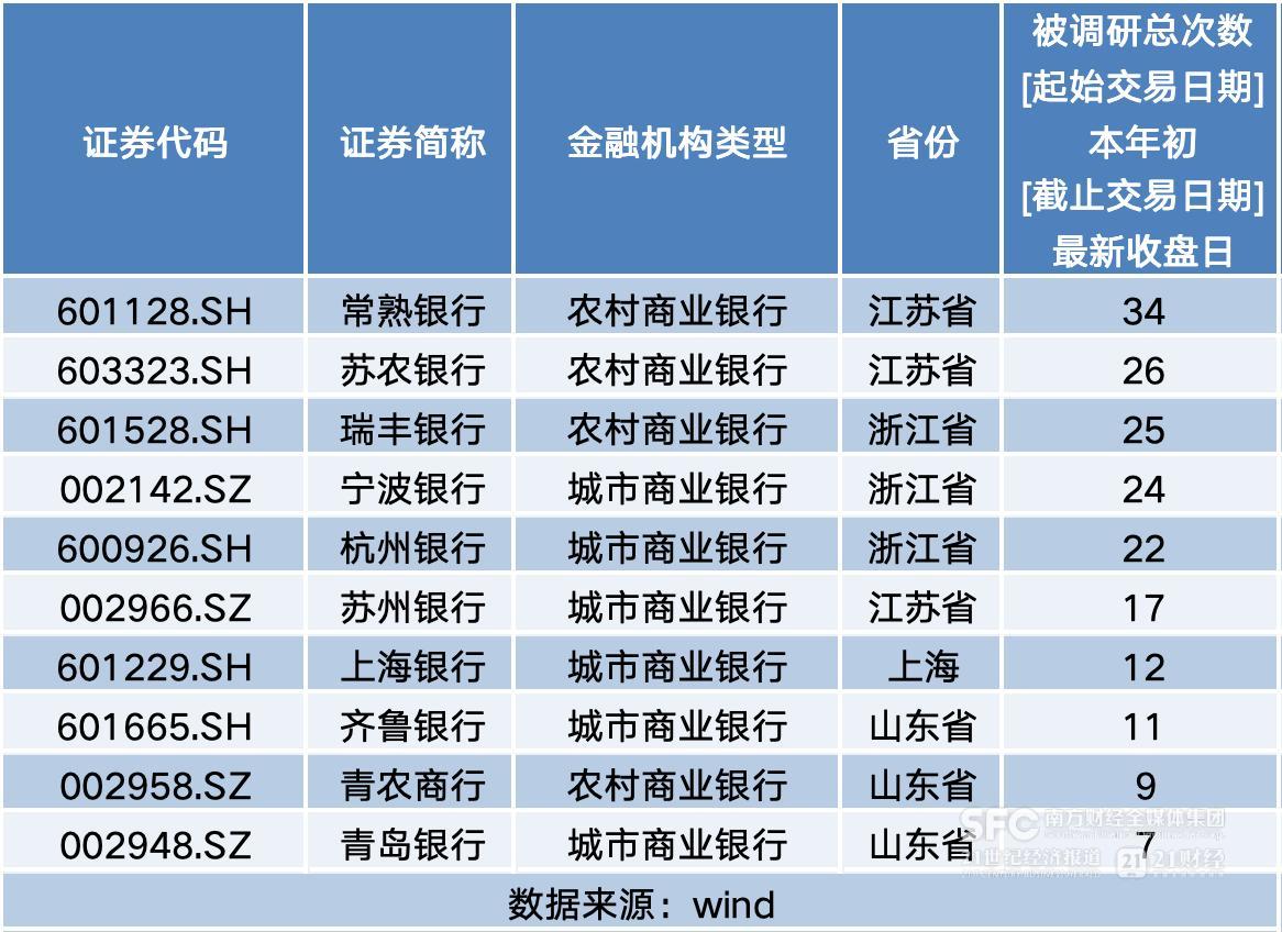 今年机构密集调研银行股超200次, 哪些指标最受关注?