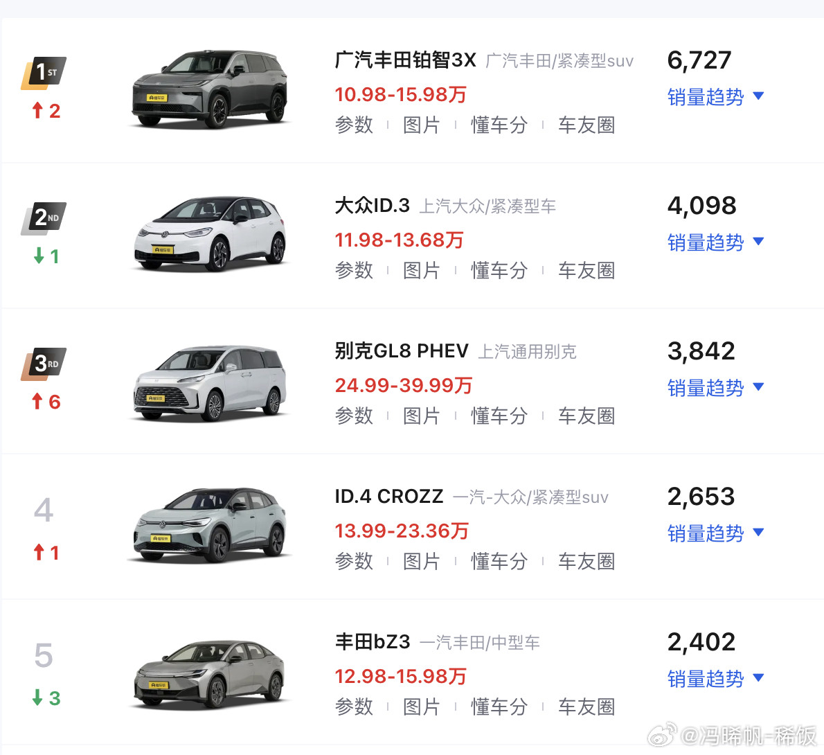 合资新能源车销量冠军，变成广丰铂智3X。算上近期推出的日产N7，合资品牌算是放下