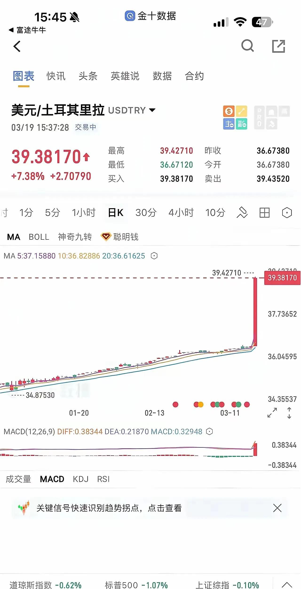 土耳其里拉崩盘了，这个左右横跳的国家支持不下去了本质就是吹出花的埃尔多安经济学