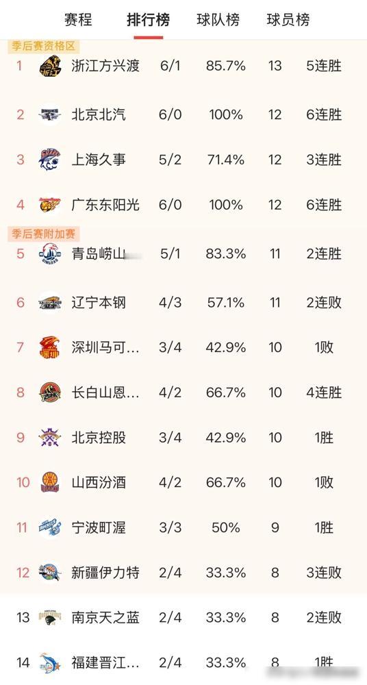 CBA最新积分榜，上海冲进前三，辽宁遭遇两连败。这轮常规赛结束三场关键对决后