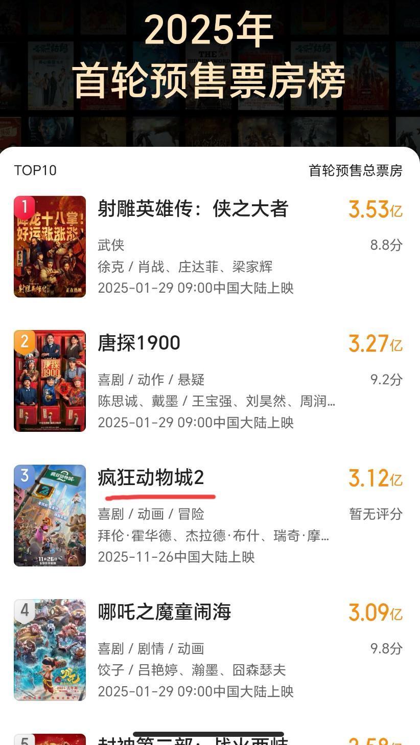 《疯狂动物城2》预售票房超过《哪吒2》真是太正常了如果单看春节档票房，《哪吒2