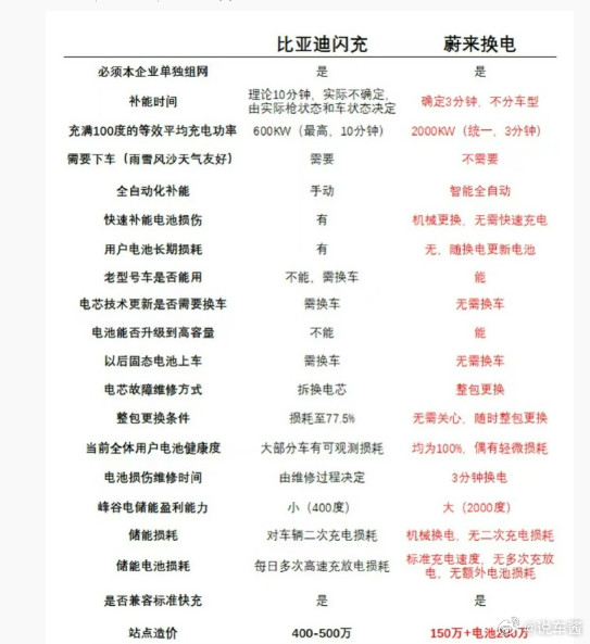 蔚来换电VS比亚迪闪充，然后全赢.........这怎么说呢？手机厂商最喜欢做这