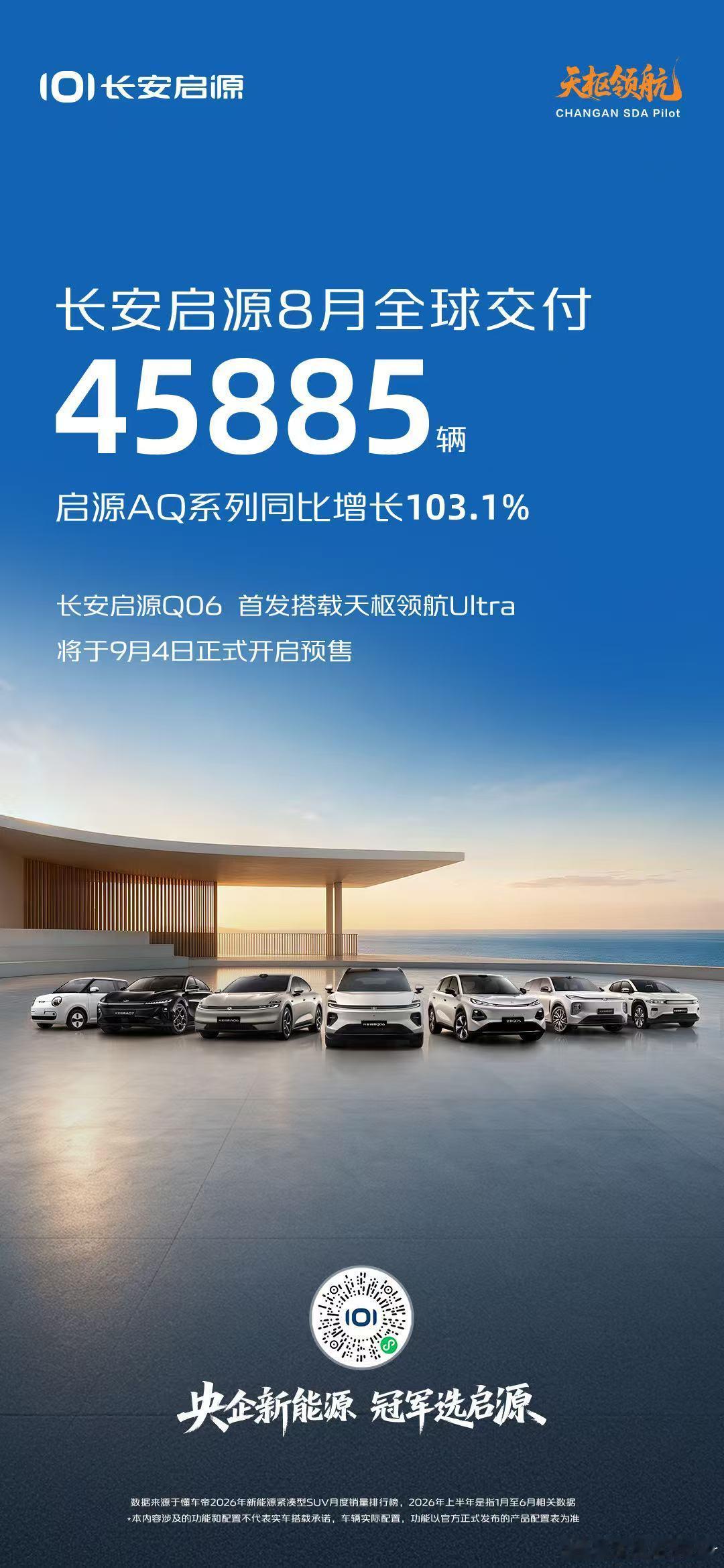 长安启源8月全球交付45885辆AQ系列同比增长103.1%长安启源Q06