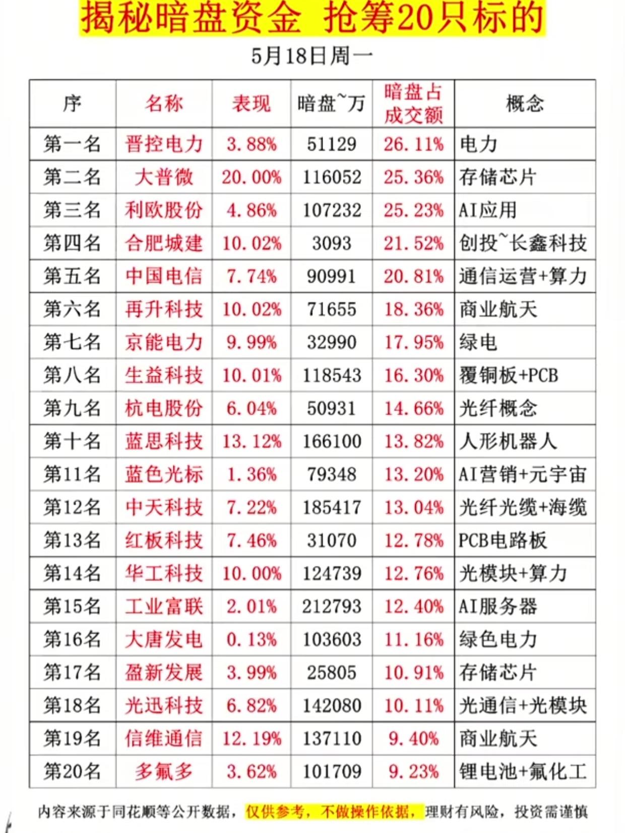 炸锅！暗盘资金狂扫20只标的！最高抢筹5亿，谁是下一个连板王？5月18日周