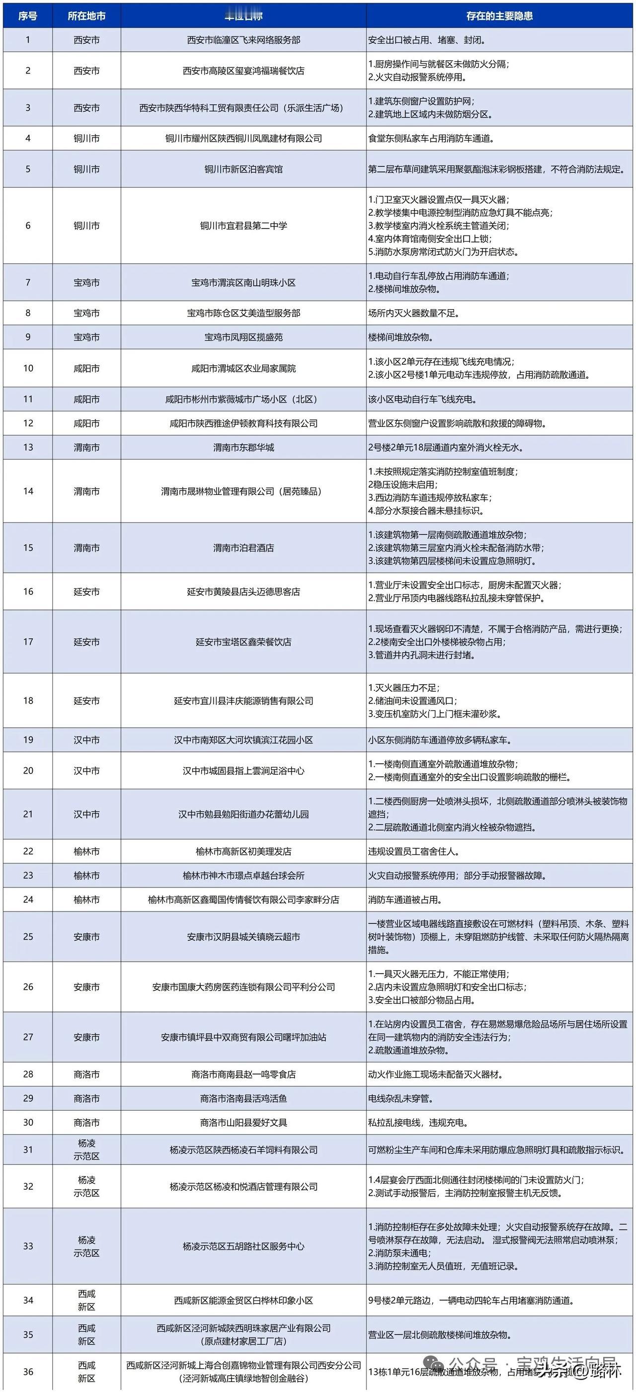 陕西36家单位被曝光，宝鸡涉及3家