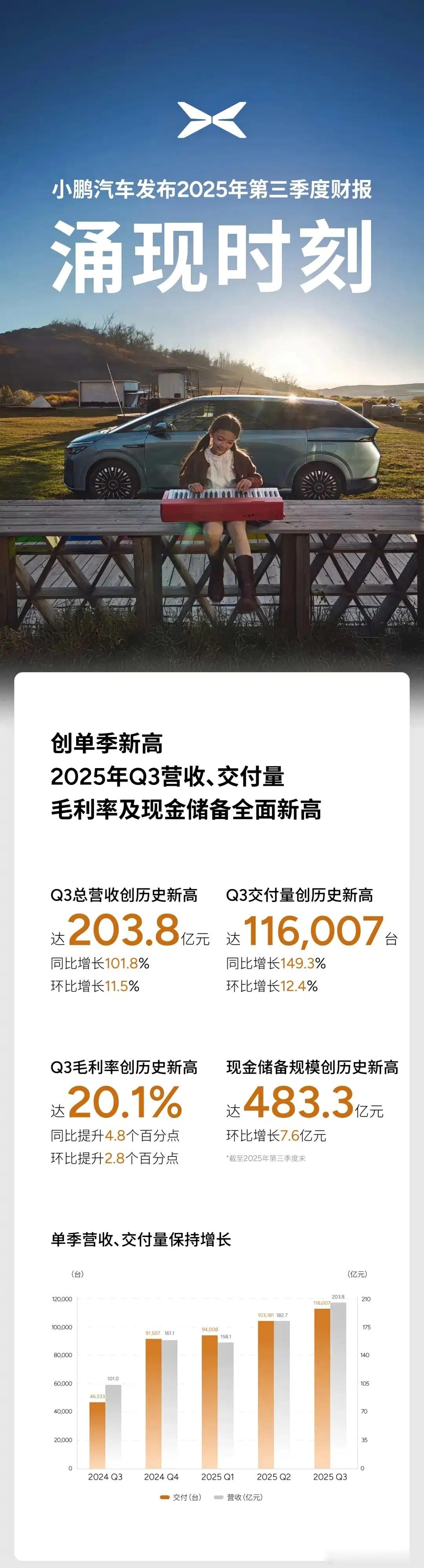 11月17日，小鹏汽车官方发布了其2025年第三季度财报数据。根据财报显示，小鹏