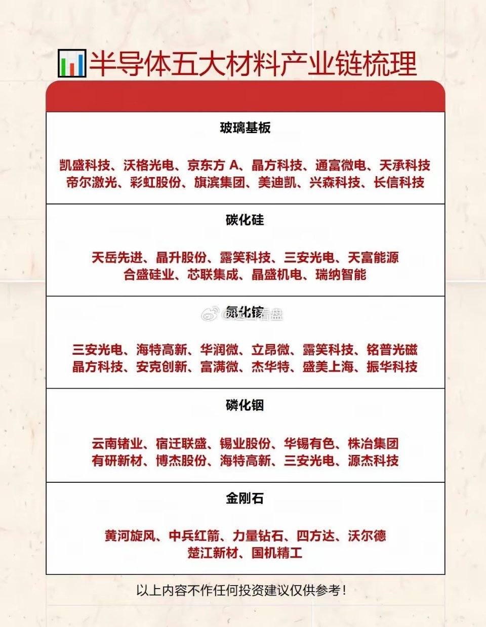 第三代半导体+玻璃基板产业链，五大材料细分盘点