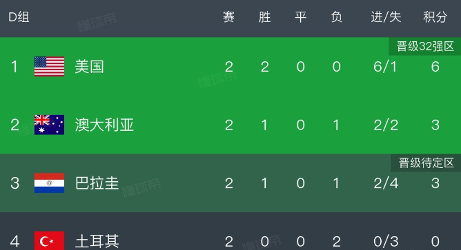 世界杯出线形势分析丨土耳其小组出局，末轮即使战胜美国队也是排名第四，美国队已经提