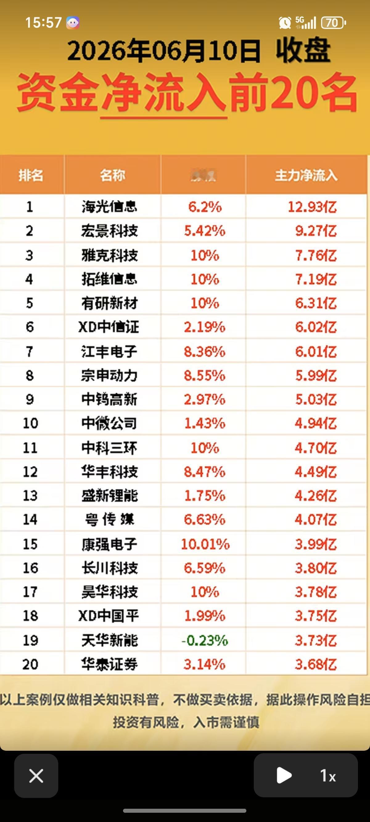 6.10周三主力大资金资金流向监测TOP20！资金抢筹：基础化工、
