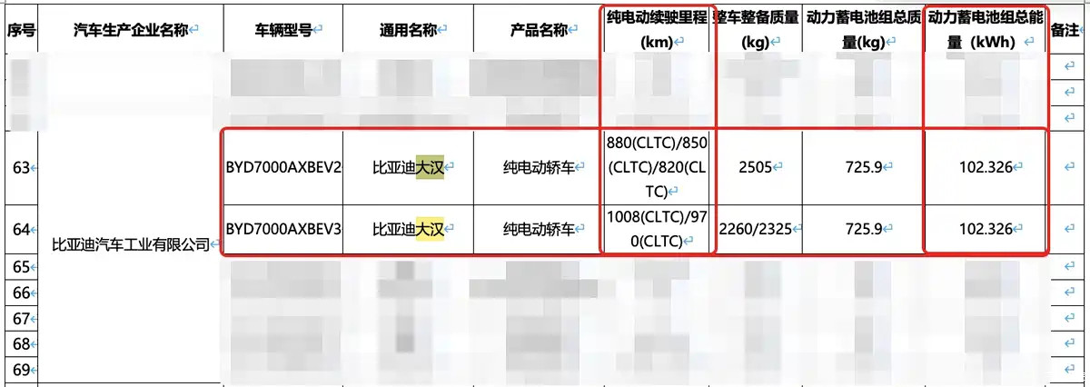 刚刚才注意到，比亚迪大汉的1008km续航版本电池度数是102.3度的，我之前以
