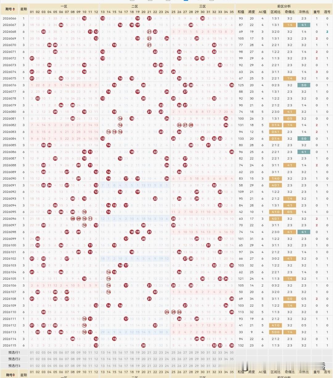 大乐透26116期前区：上期选了5个，有同尾、有连号，可是具体号还是差了，偏