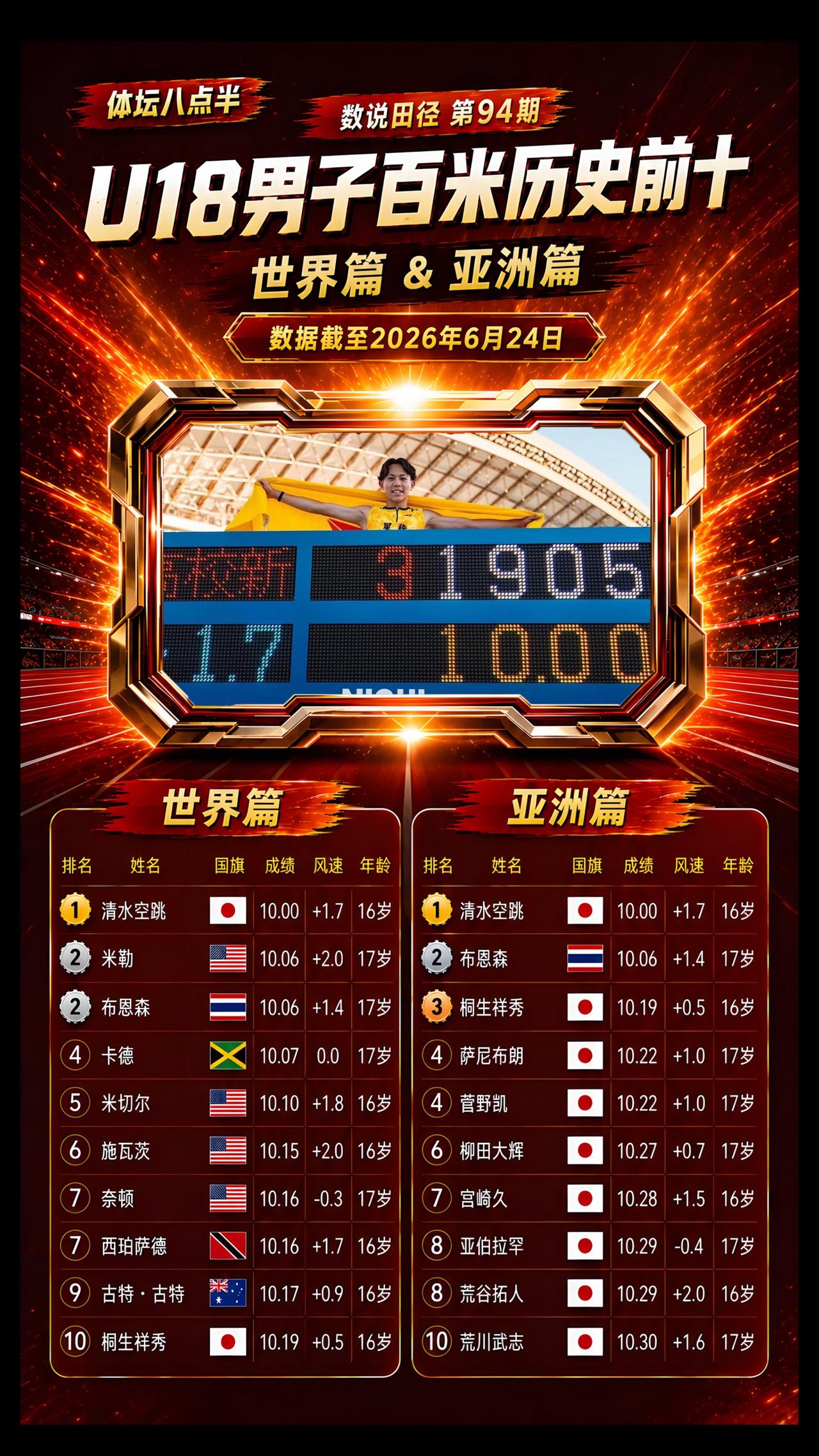 18岁以下世界男子百米排名！日本这么快？跑步短跑运动员体育生