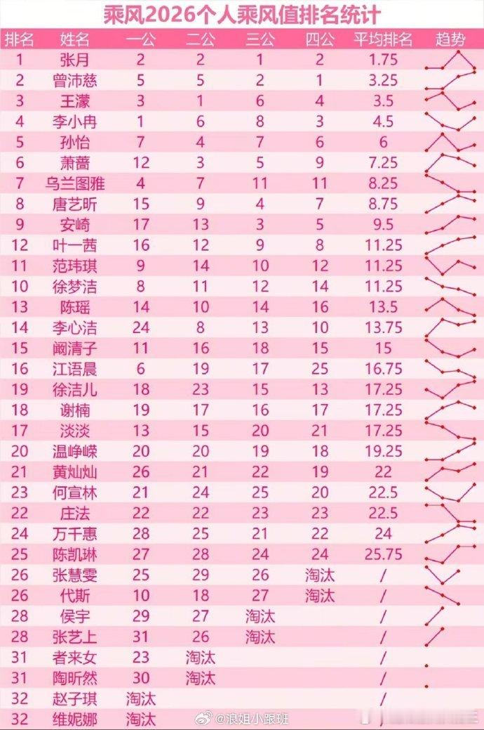 王濛浪7个人乘风值排名王濛浪7个人乘风值第三王濛浪7个人乘风值第三！一路稳步