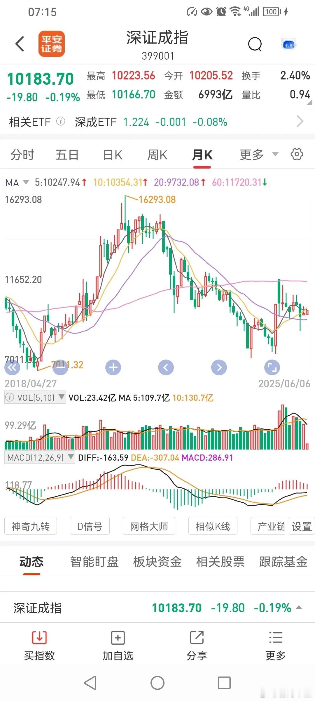 从深圳指数和创业板指数来看下周走势！第一，深圳指数来看。虽然本周上涨3天，周五下