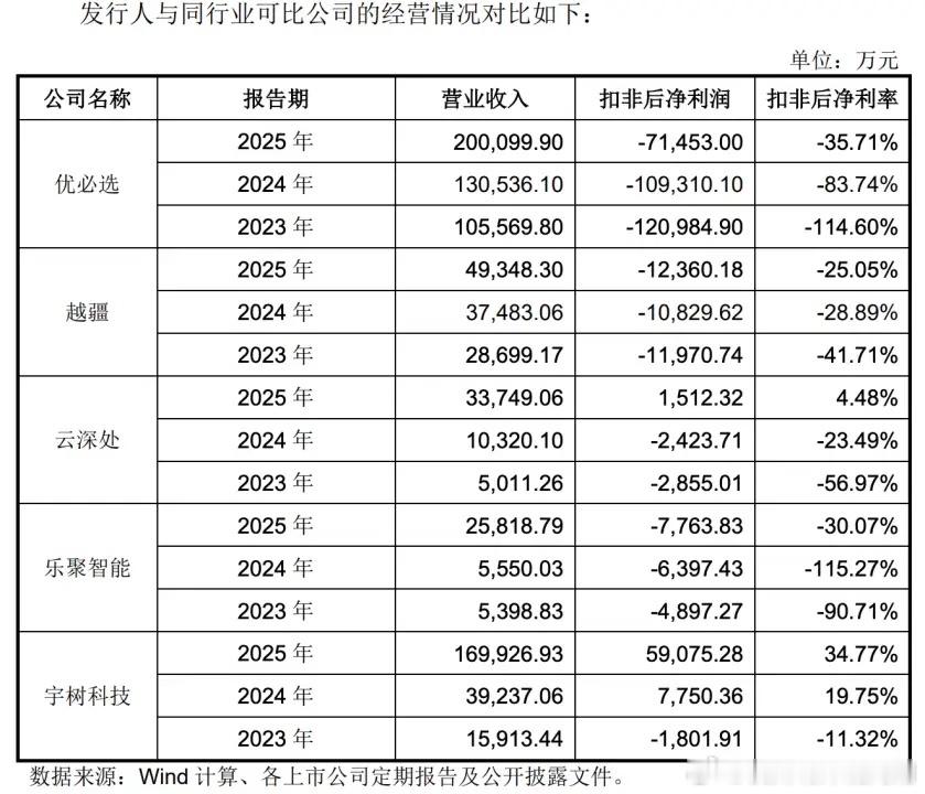 宇树科技2025年收入17亿，利润能达到6亿，真的是超级赚钱，作为对比，优必选2