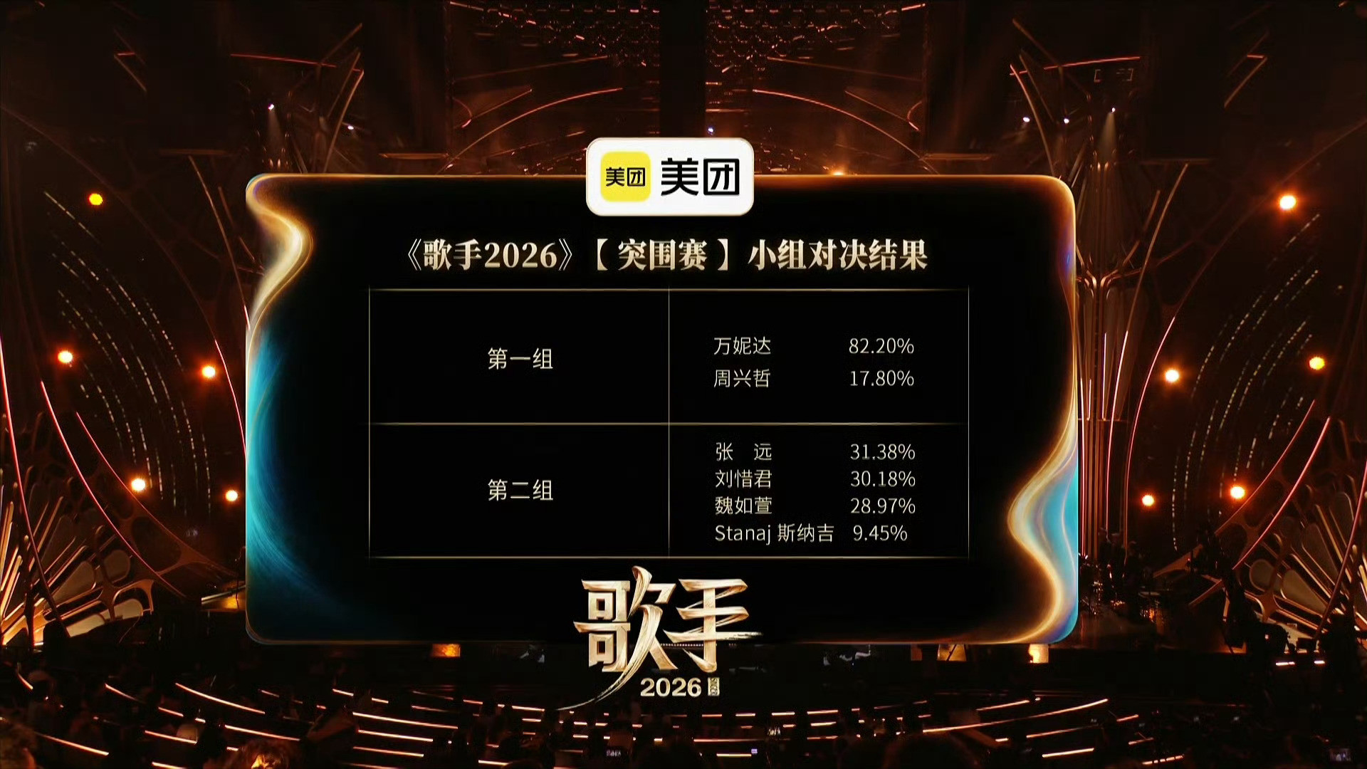 歌手排名《歌手2026》第九期突围赛今晚揭晓结果，艾略特因无人挑战直接晋级，万妮