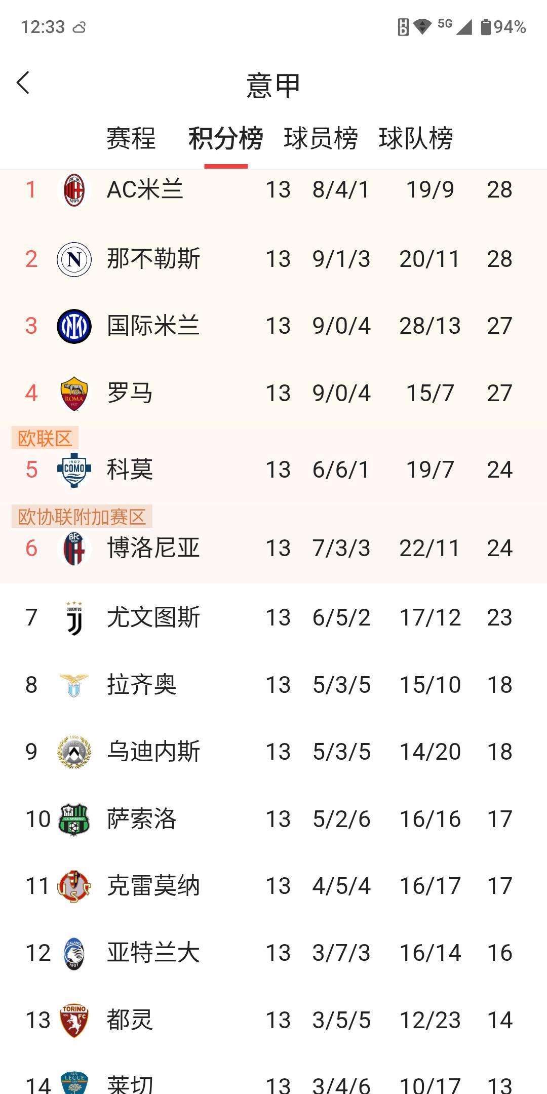 四大联赛对比，意甲的进球数和进球率明显最低，整个联赛越来越趋于保守，功利味十足。