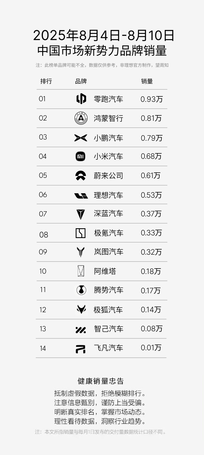 上周销量6089台的蔚来公司，稳站在前五，蔚来全系纯电，一滴油不碰，连续两周销量