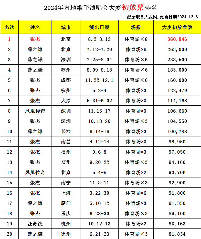 内地歌手演唱会格局，张杰薛之谦凤凰传奇许嵩汪苏泷皆上榜，13场不上榜。