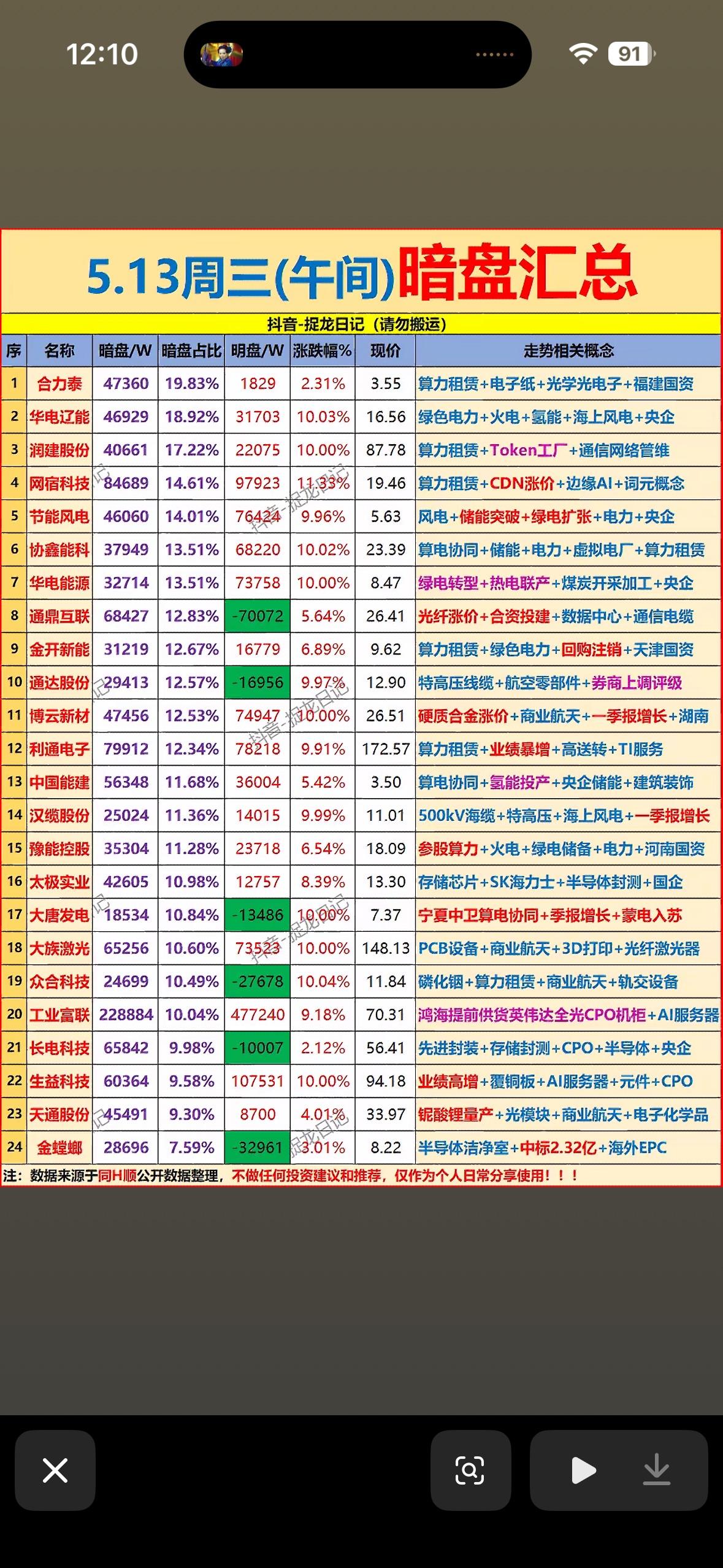 5月13日主力暗盘资金净流入前24名个股揭晓5月13日主力暗盘资金流向太有看