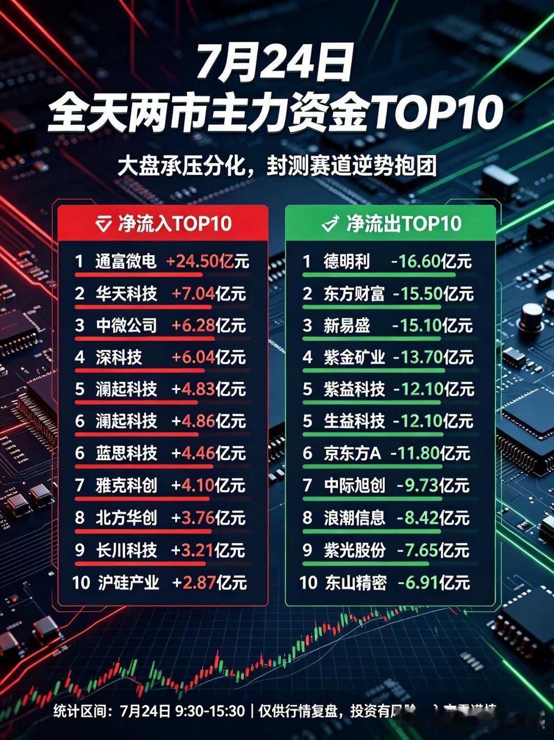 全天两市主力资金TOP10（单位：亿元）🔴净流入TOP10（金额红色）1.通