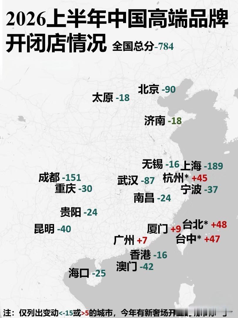上半年高端品牌开闭店情况，除了杭州、广州、厦门，台北和台中外，其他城市全都是闭店