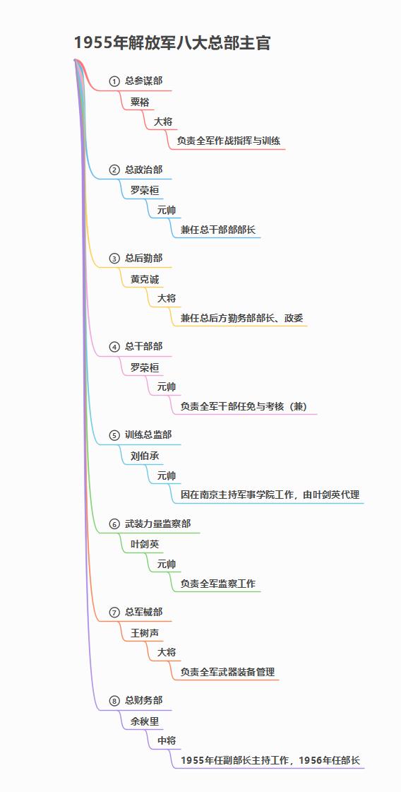 1955年解放军八大总部一览！八大总部的主官大多数由元帅和大将担任，只有一个部