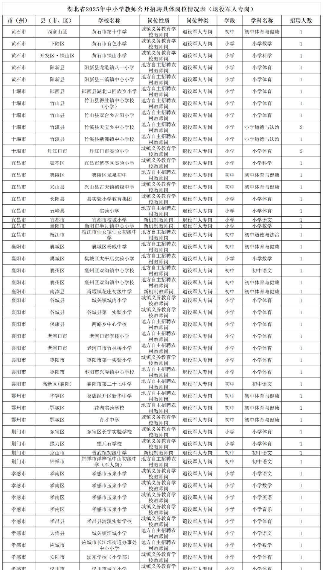 战友们注意啦！湖北教育界放大招啦！2025年要招5799名中小学老师，其中70多