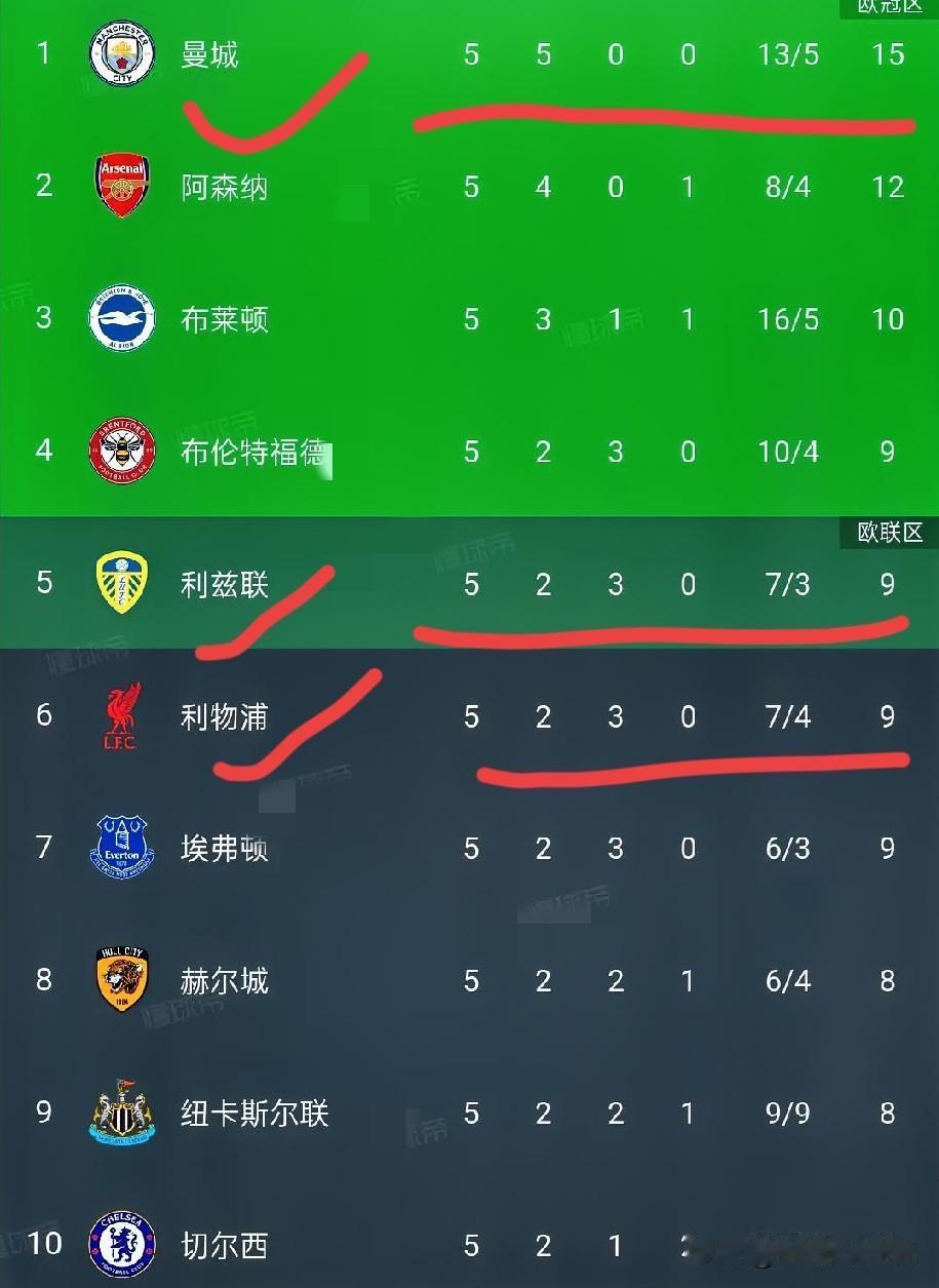 一觉醒来，曼城5-3大胜桑德兰，反超阿森纳3分跑英超积分榜，利物浦1-0客胜伯恩