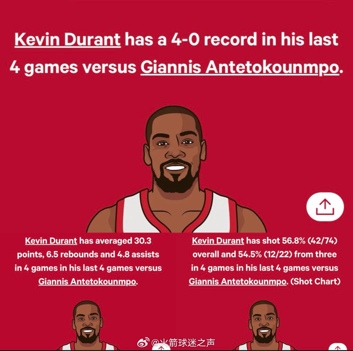 杜兰特在过去4次与字母哥的交手皆取胜。火箭战胜雄鹿火箭vs雄鹿休斯顿火箭​​​