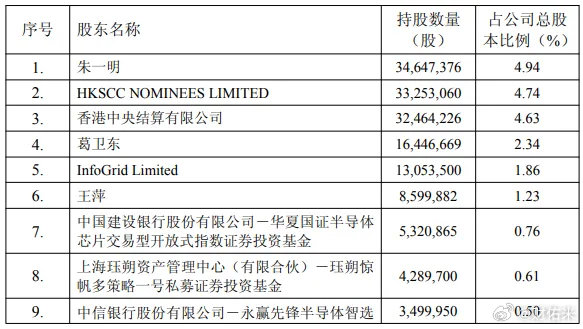 葛卫东加仓存储芯片龙头！近日曾发文看多AI：“我是相信没结束的”7月下旬，科技板