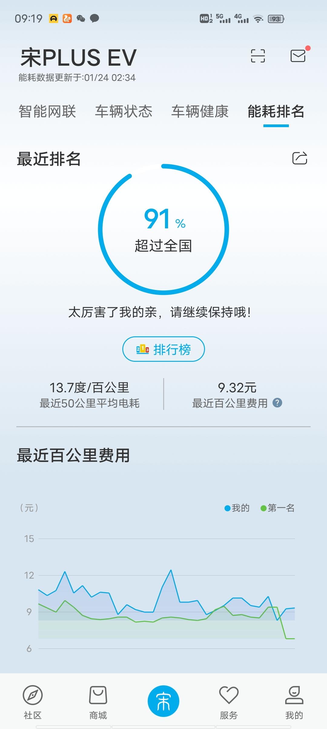 车已经开了70800公里，来报下续航。