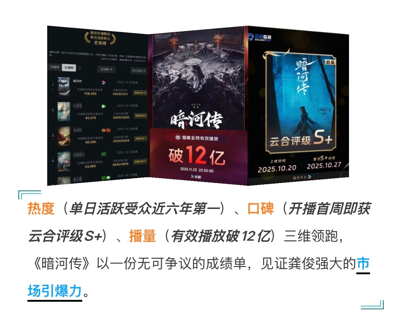 tg.龚俊《暗河传》商业价值新战报不愧是同档期古装里唯一全集有广且有总冠的剧