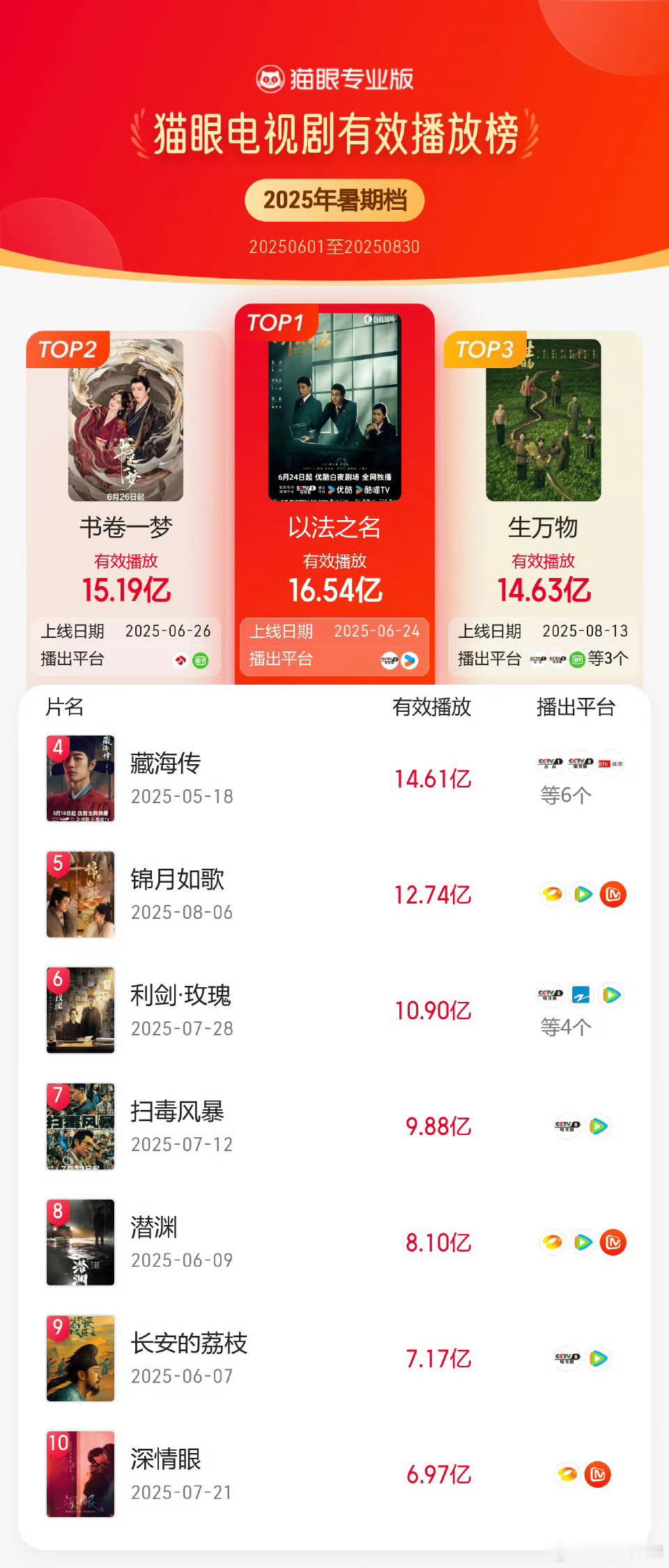 猫眼暑期档电视剧和网剧有效播放榜​​​
