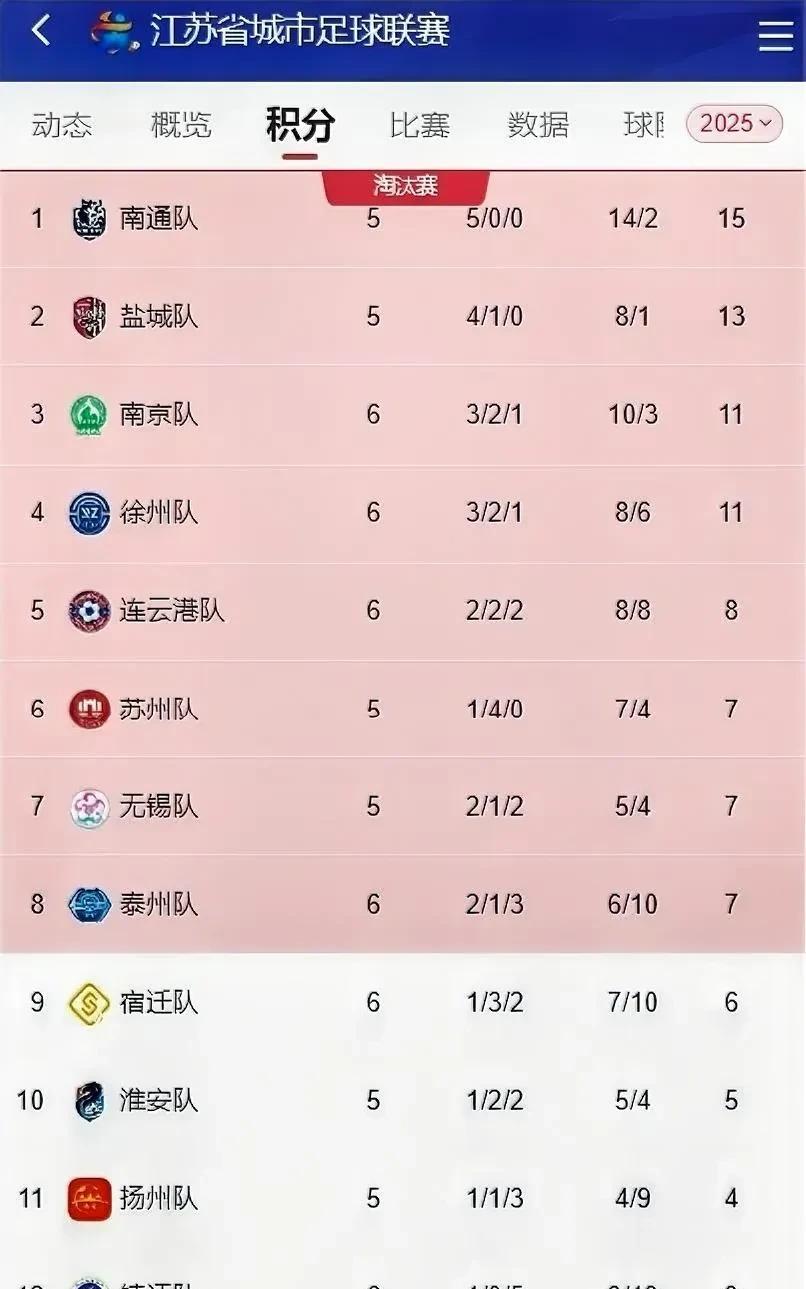 苏超各队目前的情况，形势一目了然。一、南通队目前豪取5连胜，可谓是独孤求败。