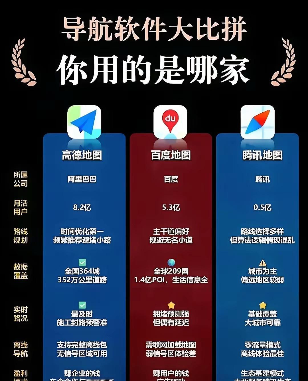 中国导航软件哪家强？高德用户超8亿，核心在驾车导航。路线规划准实时更新快，弯道提