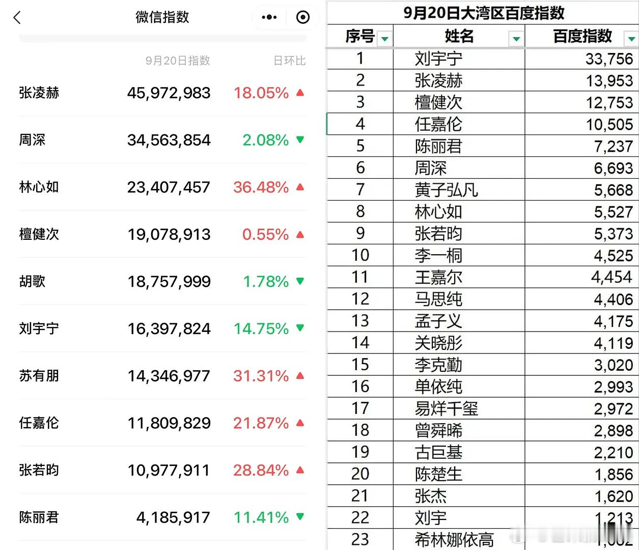 湾区升明月次日微指第一张凌赫，百指第一刘宇宁，有效出圈！​​​
