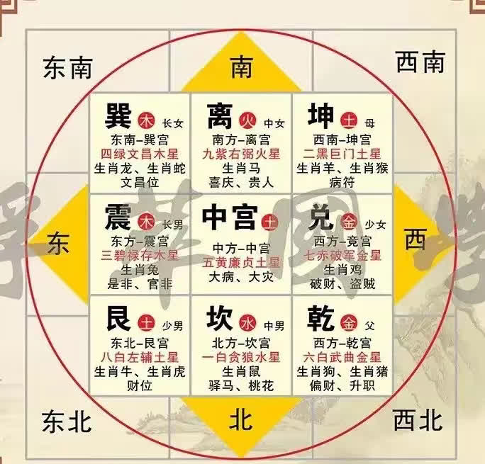 【济安法堂】为什么廚房不能在西北角？西北之位，卦位乾，代表天，代表家中父辈，