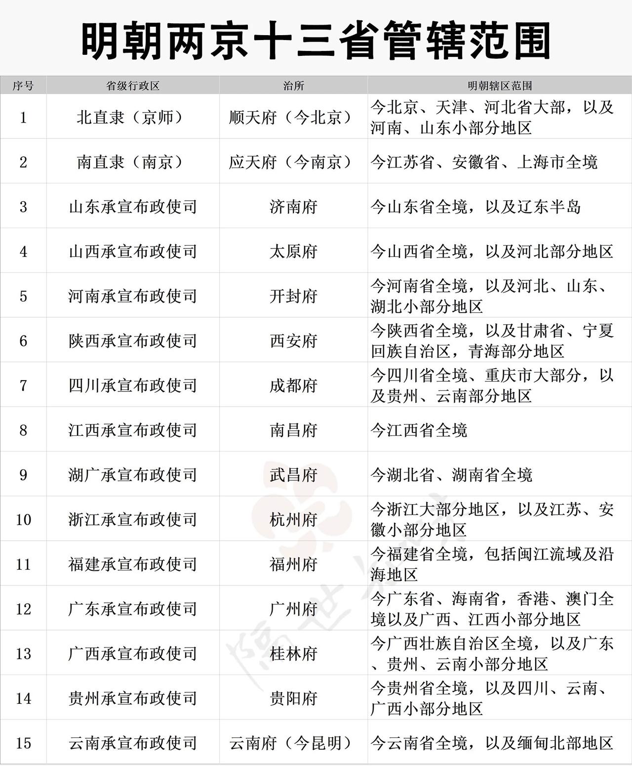明朝两京十三省是其核心直接统治区。两京由中央直管，包括京师（北直隶，涵盖今北京、