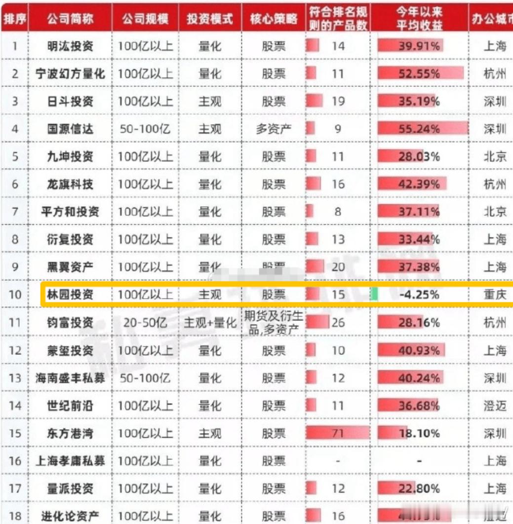大佬林园11月的业绩惨了，在百亿私募前20名业绩排名垫底。还是唯一今年亏损的，-