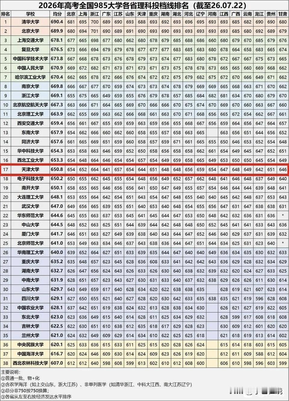 这张今年985高校分数线榜单，格局很明显：理工科强校全线吃香，传统综合性大学遇冷