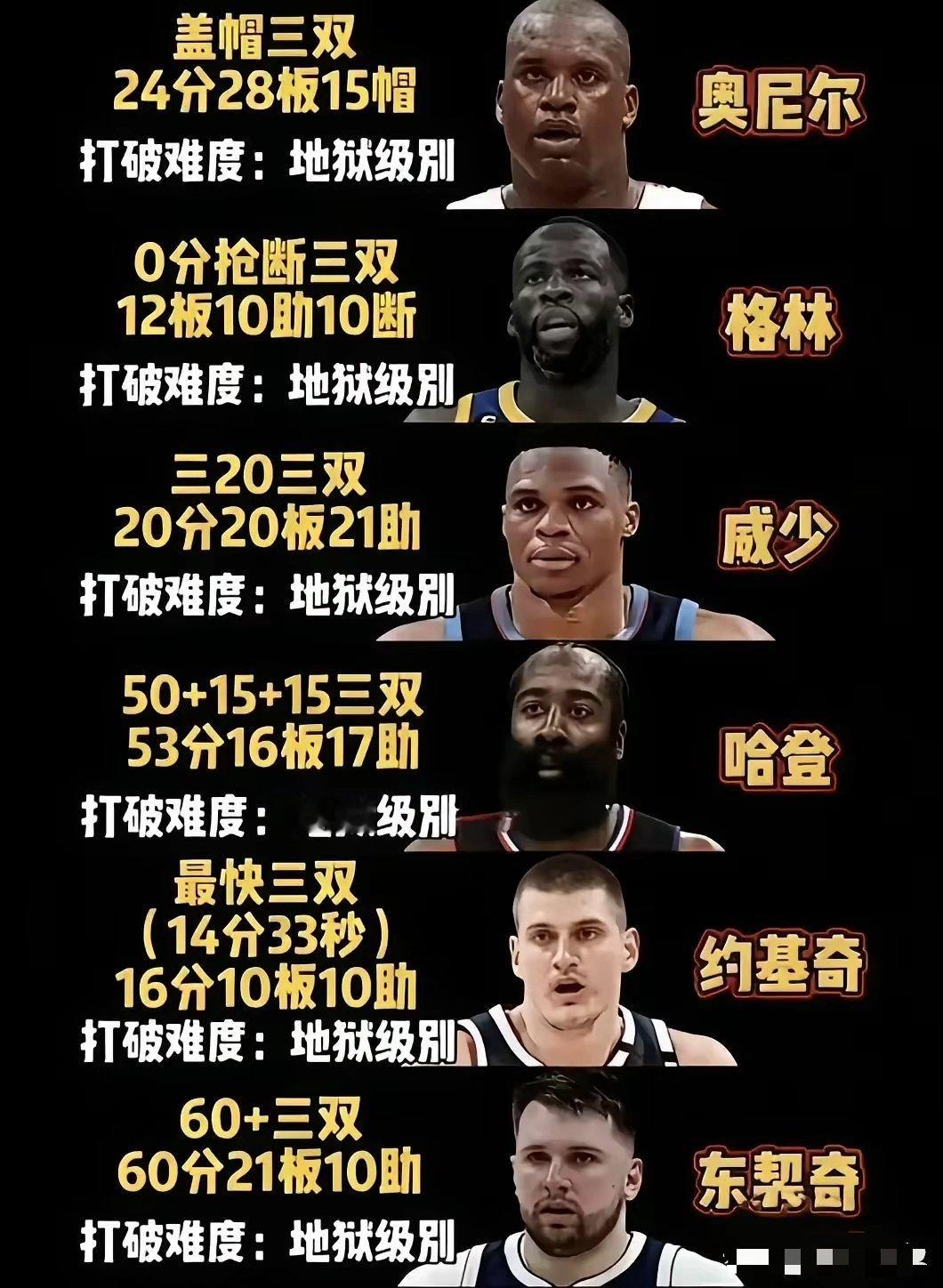 NBA历史上的超级三双，哪个最惊艳？威少这个三个20+，已经被约老师的30+20