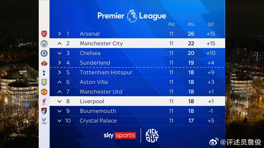 英超争冠悬念拉满！曼城阿森纳上演双雄会，利物浦提前掉队？