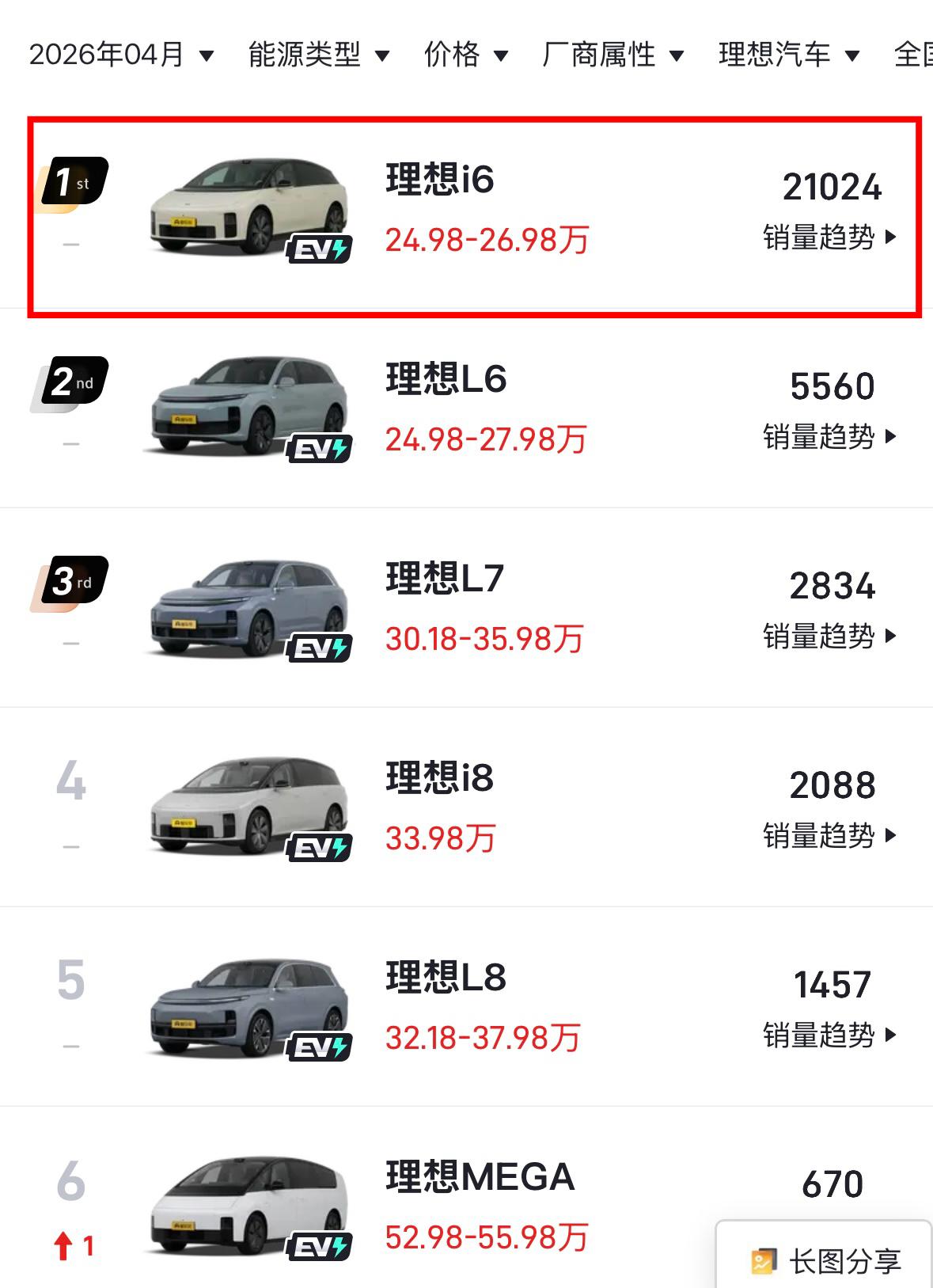 理想i6配享太庙也不为过用增程L系列起家的理想可能自己也没想到自家企业的销量