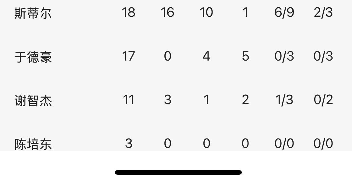 打山西于德豪成为了山东球迷口诛笔伐的对象。我来看看邱彪对他的使用。于德豪像跑龙