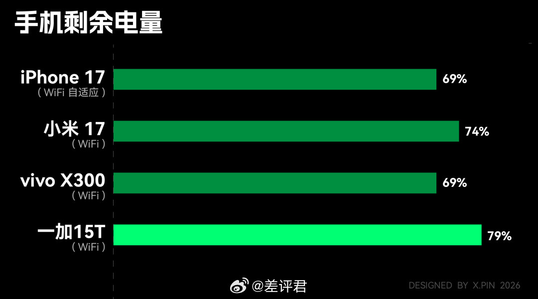 #差评说数码#谈到“小屏旗舰”，你会发现一个有趣的现象，安卓和苹果两个平时“总