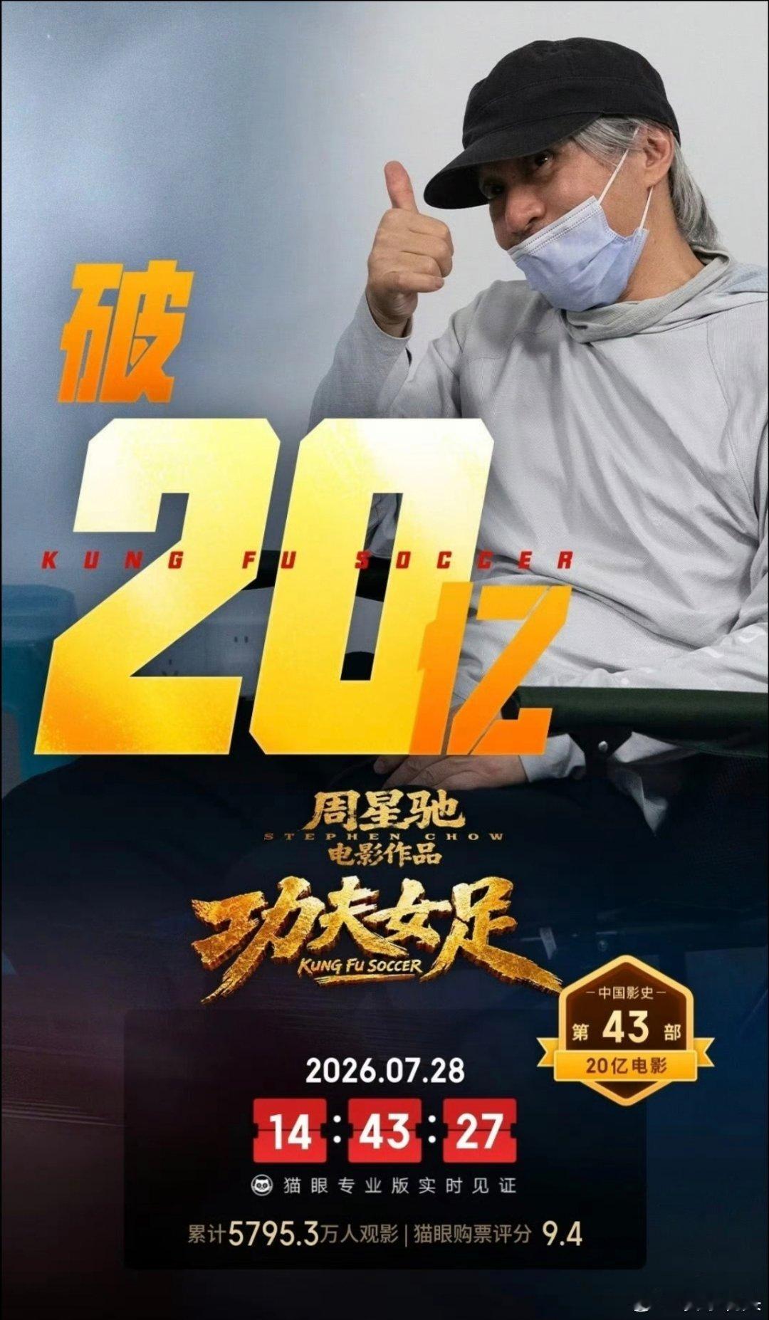 功夫女足破20亿票房周星驰新作《功夫女足》正式迈过20亿票房大关，跻身中国影史第