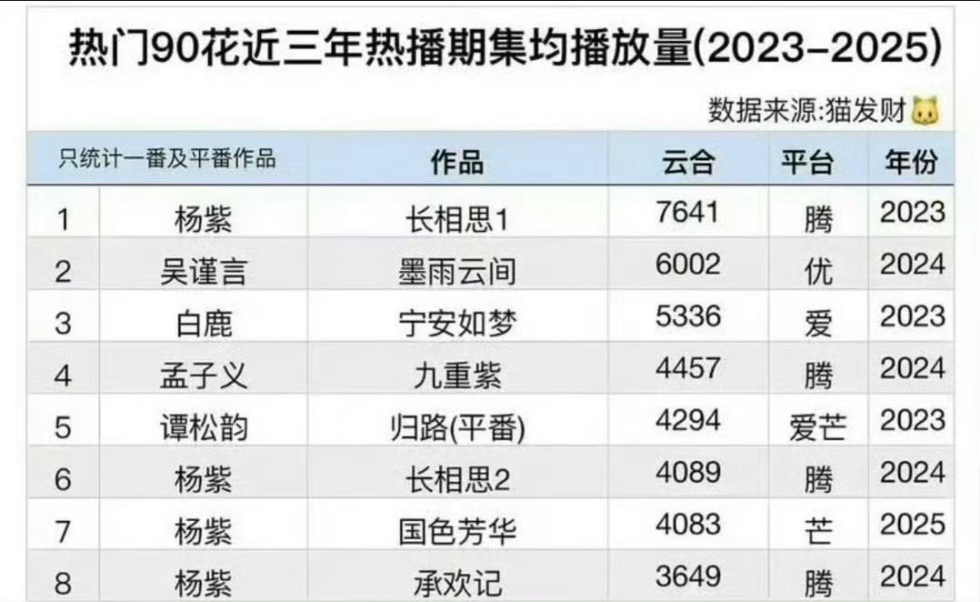 某些又开始360度挽尊了！那我们承欢记岂不是本届飞天奖最大遗珠！承欢记cvb收视率、云合酷云+腾讯站