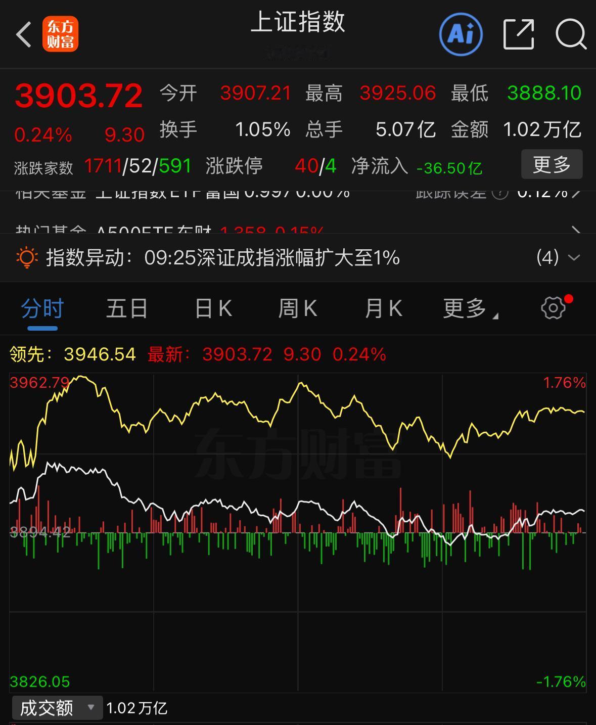 明天大盘还能不能继续往上走？大家一定要提高警惕，今天大盘缩量收小阳，指数最终守住